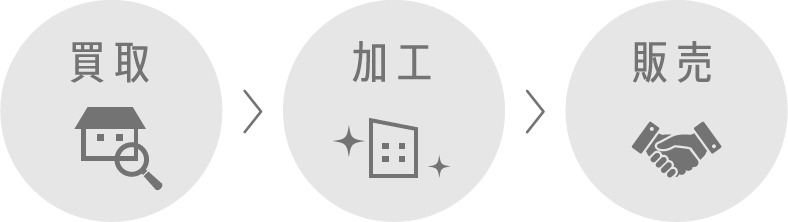 買取 加工 販売